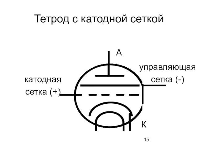 Тетрод с катодной сеткой А К катодная сетка (+) управляющая сетка (-)