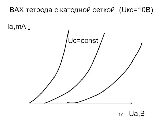 ВАХ тетрода с катодной сеткой Ia,mA Ua,B Uс=const (Uкc=10B)