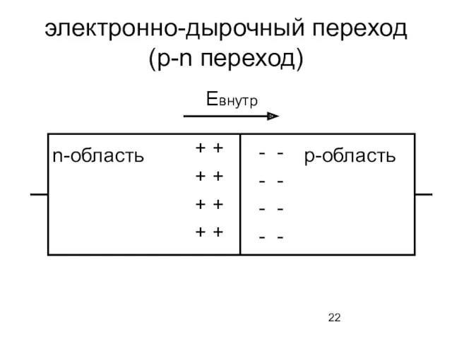 электронно-дырочный переход (p-n переход) + + + + + +
