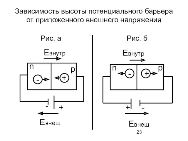 Зависимость высоты потенциального барьера от приложенного внешнего напряжения Рис. а