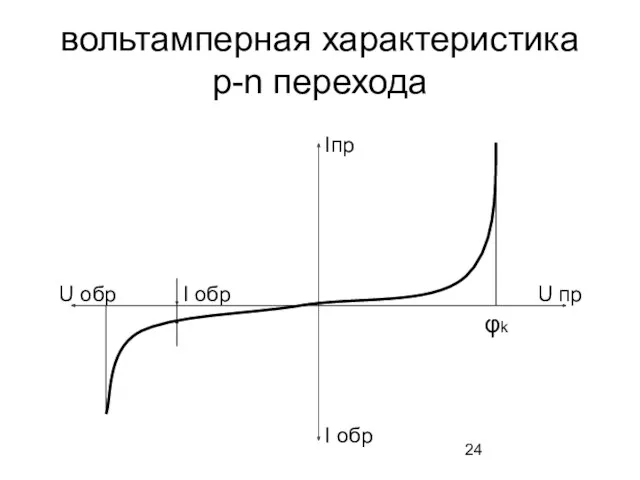 вольтамперная характеристика p-n перехода
