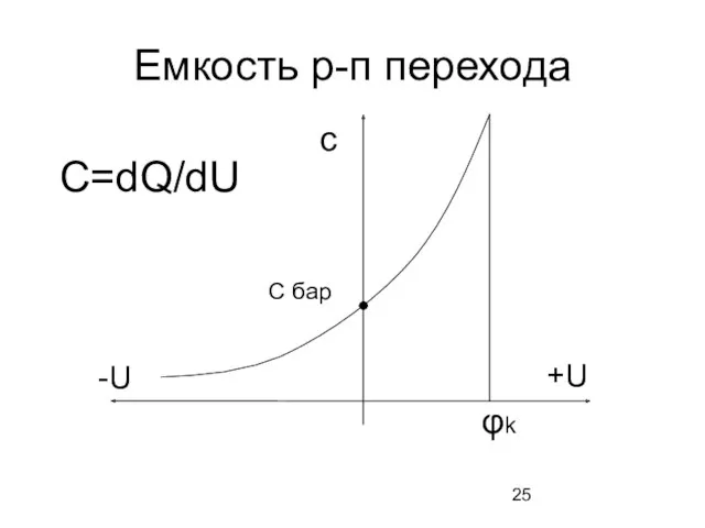 Емкость р-п перехода φk С=dQ/dU