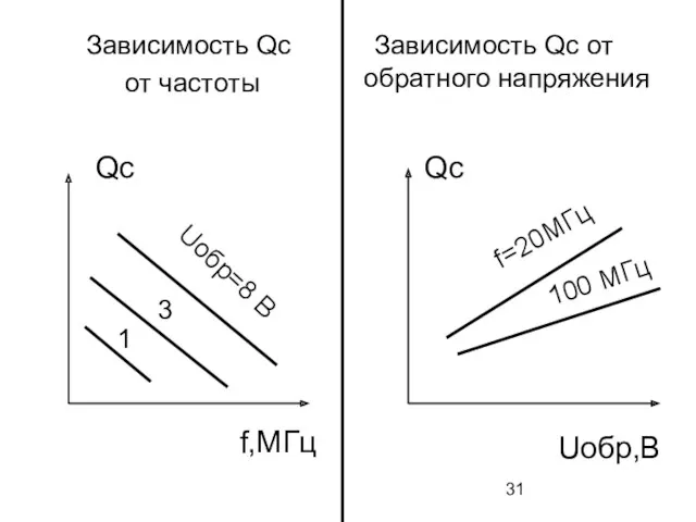 Зависимость Qc от частоты Зависимость Qc от обратного напряжения Qc