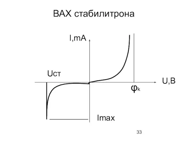 ВАХ стабилитрона Uст Imax U,B I,mA φk