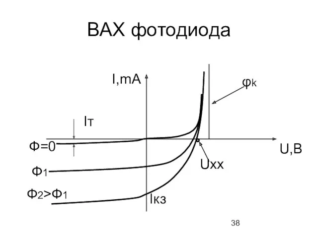 ВАХ фотодиода Uxx Iкз Ф=0 Ф1 Ф2>Ф1 I,mA U,B φk Iт