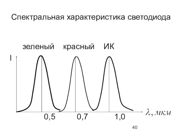 Спектральная характеристика светодиода 0,5 0,7 1,0 I зеленый красный ИК