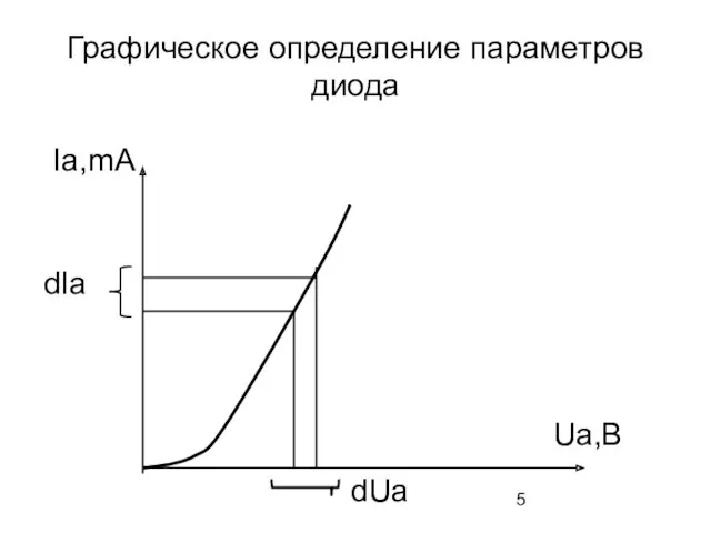 Графическое определение параметров диода Ia,mA Ua,B dIa dUa