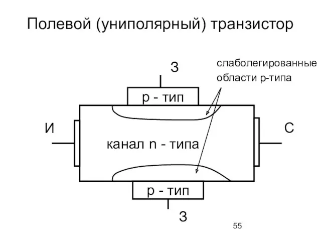 Полевой (униполярный) транзистор канал n - типа p - тип