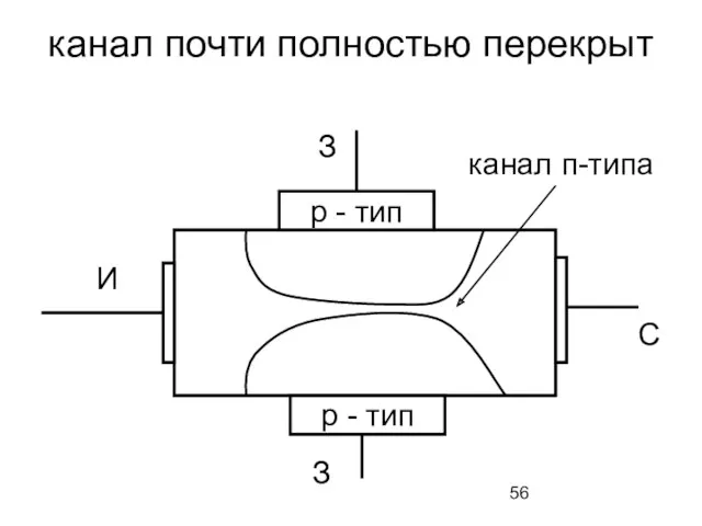 p - тип р - тип канал п-типа канал почти полностью перекрыт И З З С