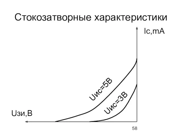 Стокозатворные характеристики Ic,mA Uзи,В Uис=3В Uис=5В