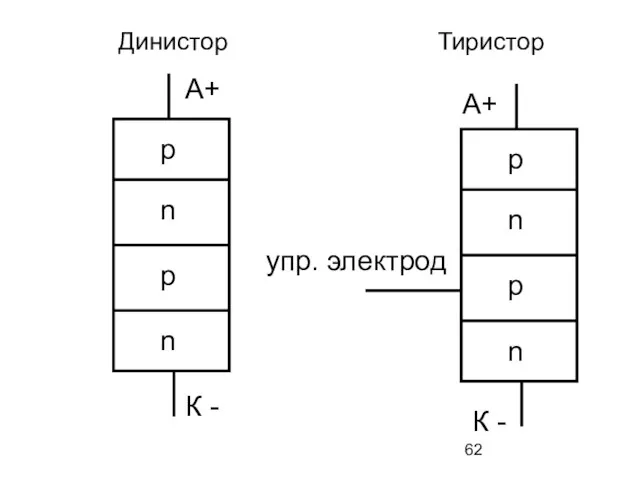 Динистор Тиристор p n p n p n p n