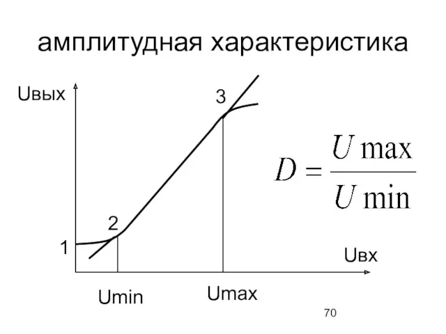 амплитудная характеристика 1 2 3 Uвых Uвх Umin Umax