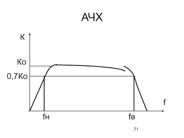 АЧХ К Ко 0,7Ко f fн fв