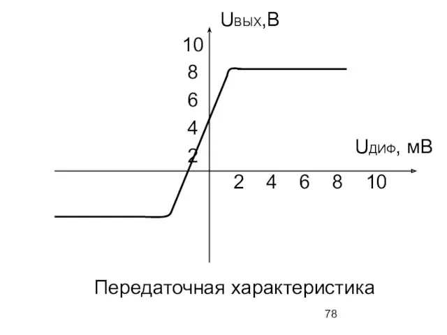 10 8 6 4 2 UВЫХ,В 2 4 6 8 10 UДИФ, мВ Передаточная характеристика