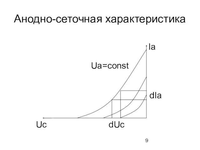 Анодно-сеточная характеристика Ua=const