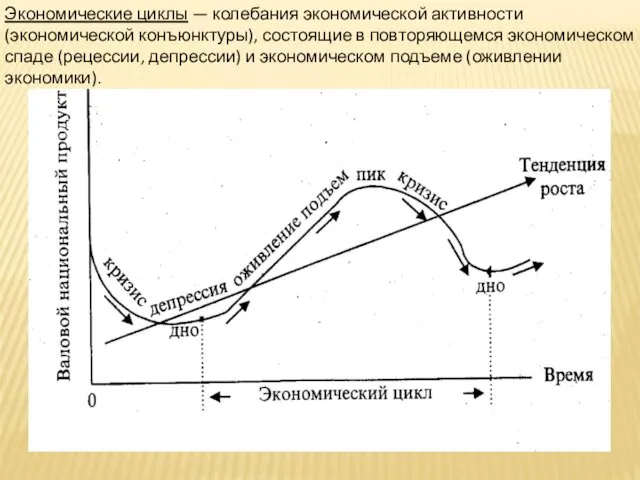 Экономические циклы — колебания экономической активности (экономической конъюнктуры), состоящие в