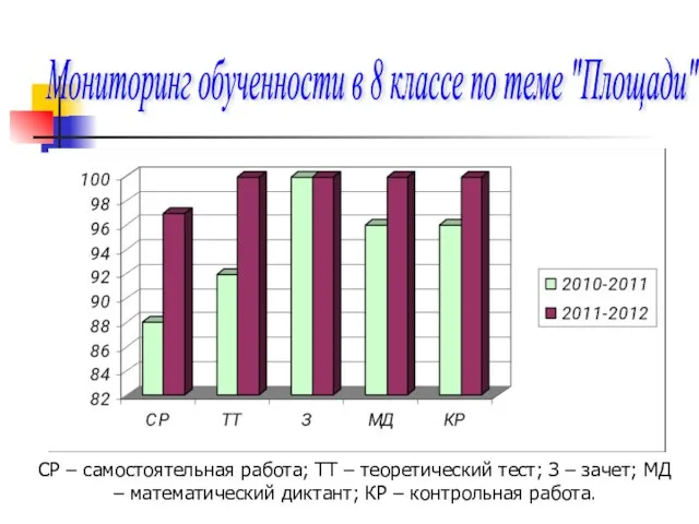 Мониторинг обученности в 8 классе по теме "Площади" СР –