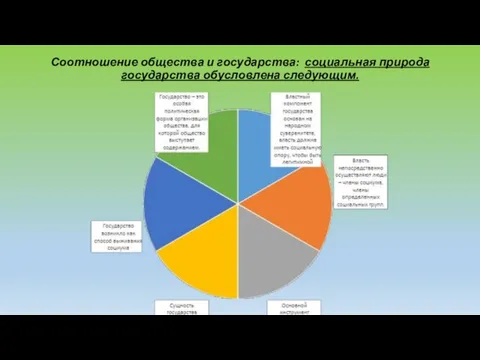 Соотношение общества и государства: социальная природа государства обусловлена следующим.