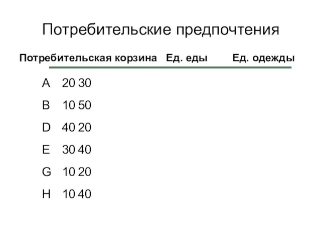 Потребительские предпочтения A 20 30 B 10 50 D 40 20 E 30