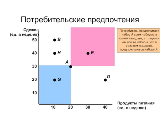 Потребительские предпочтения Продукты питания (ед. в неделю) 10 20 30