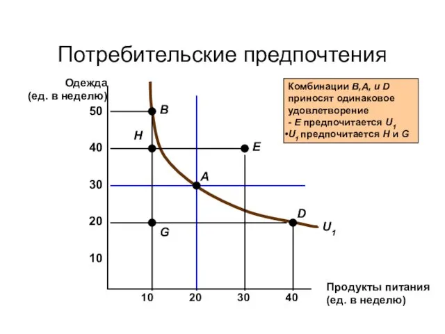 Потребительские предпочтения Продукты питания (ед. в неделю) 10 20 30 40 10 20