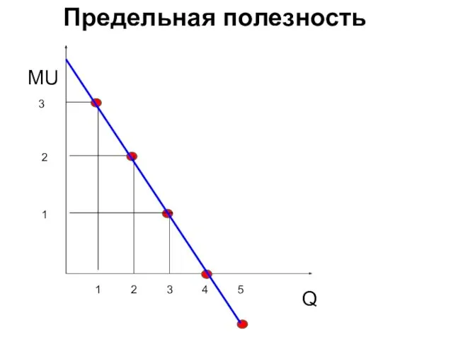 1 2 3 4 5 1 2 3 Q MU Предельная полезность