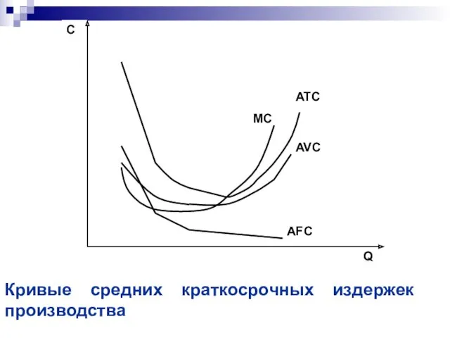 Кривые средних краткосрочных издержек производства