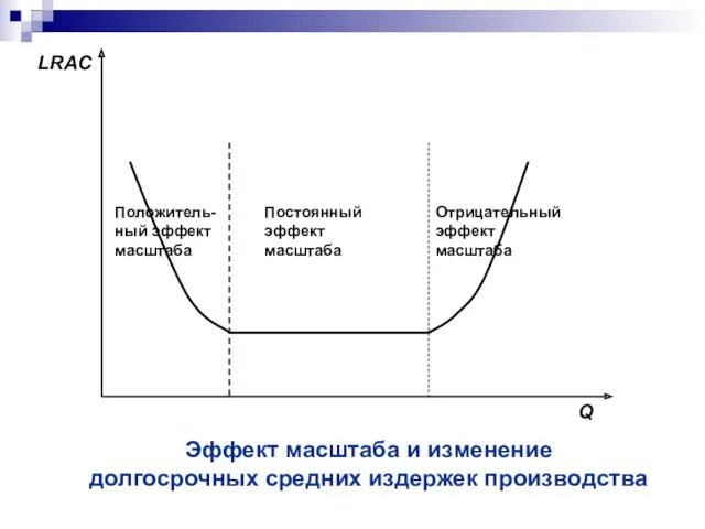 Эффект масштаба и изменение долгосрочных средних издержек производства