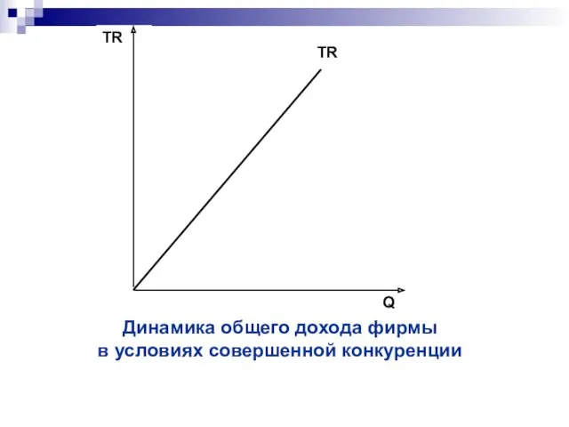 Динамика общего дохода фирмы в условиях совершенной конкуренции