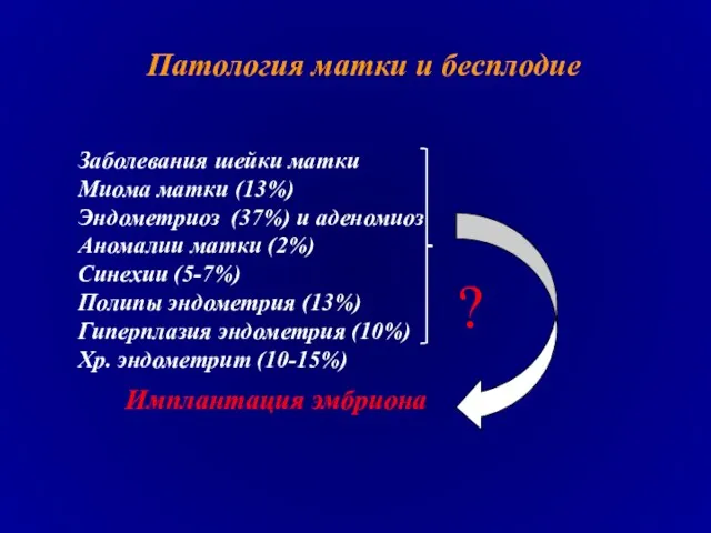 Заболевания шейки матки Миома матки (13%) Эндометриоз (37%) и аденомиоз