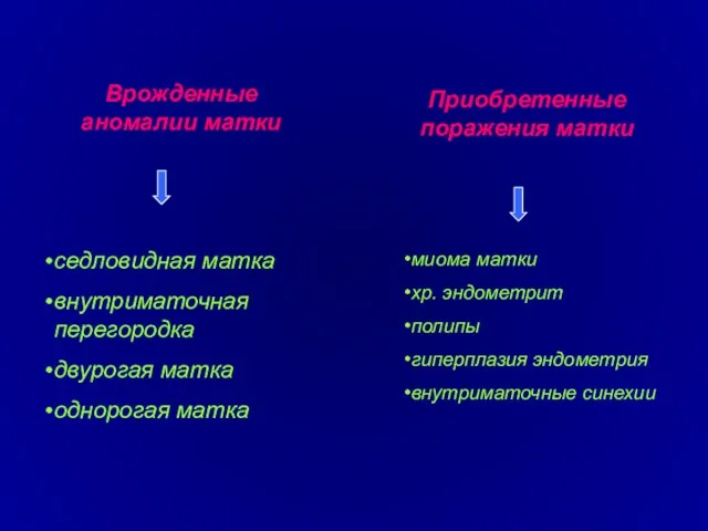 Врожденные аномалии матки Приобретенные поражения матки седловидная матка внутриматочная перегородка