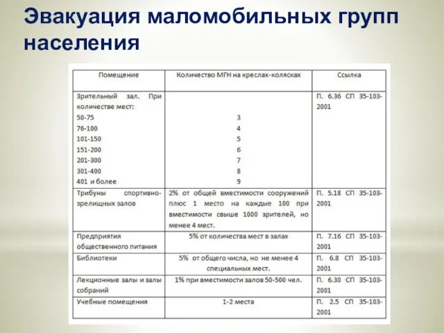 Эвакуация маломобильных групп населения