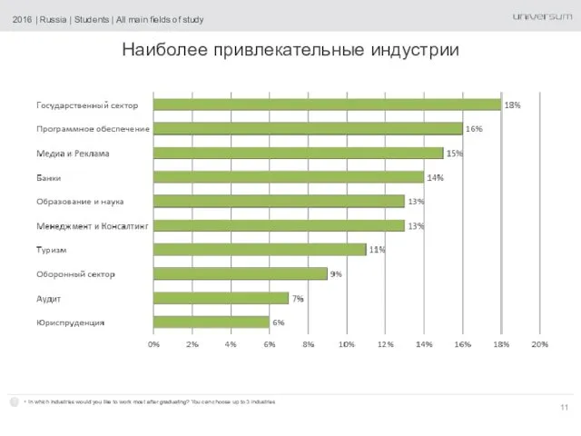 2016 | Russia | Students | All main fields of