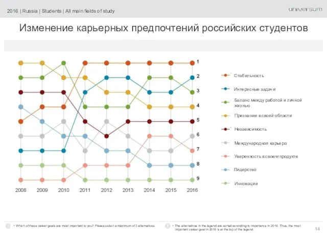 Изменение карьерных предпочтений российских студентов 2016 | Russia | Students