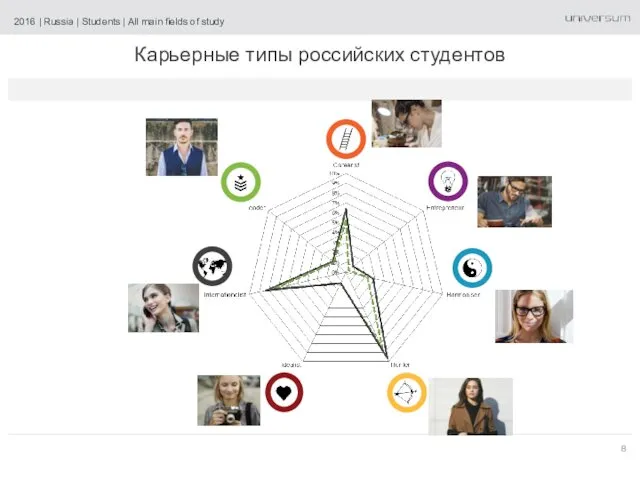 2016 | Russia | Students | All main fields of study Карьерные типы российских студентов