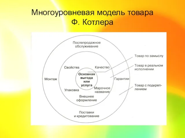 Многоуровневая модель товара Ф. Котлера