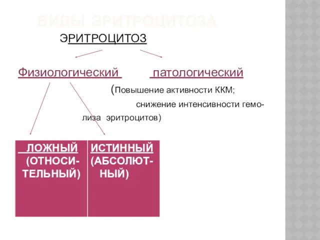 ВИДЫ ЭРИТРОЦИТОЗА ЭРИТРОЦИТОЗ Физиологический патологический (повышение активности ККМ; снижение интенсивности гемо- лиза эритроцитов)