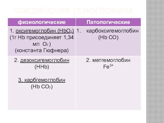 СОЕДИНЕНИЯ ГЕМОГЛОБИНА