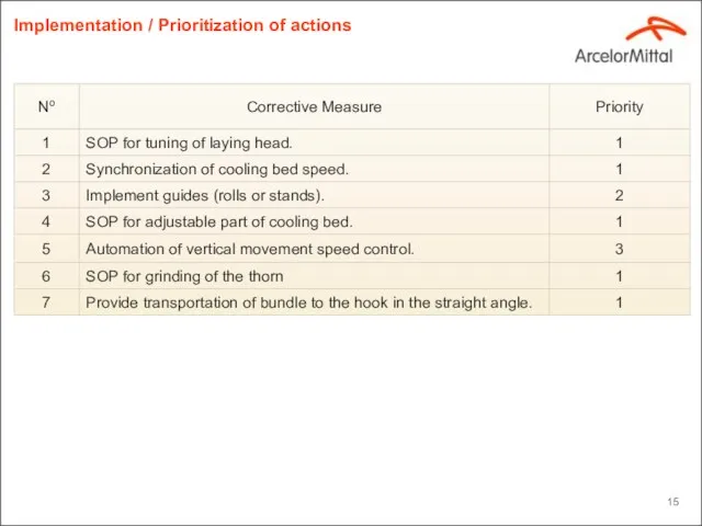 Implementation / Prioritization of actions