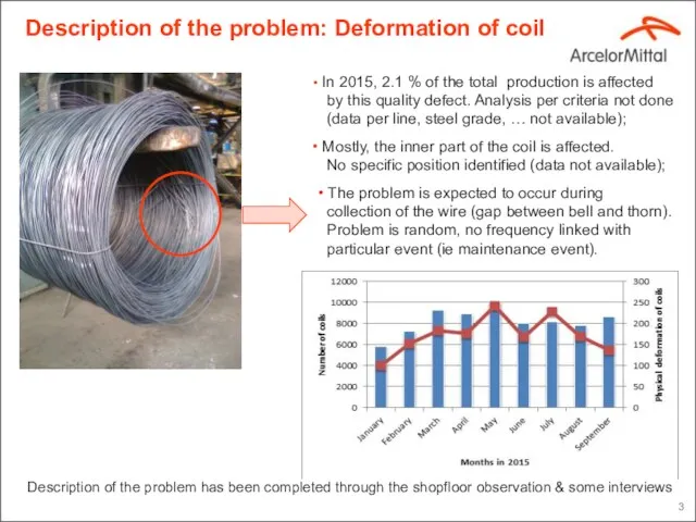 Description of the problem: Deformation of coil In 2015, 2.1