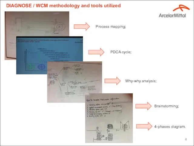 DIAGNOSE / WCM methodology and tools utilized Process mapping; PDCA cycle; Why-why analysis; 4-phases diagram. Brainstorming;