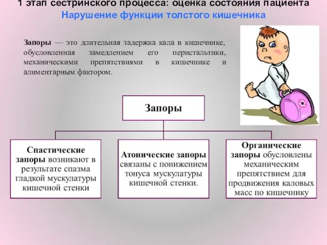 1 этап сестринского процесса: оценка состояния пациента Нарушение функции толстого