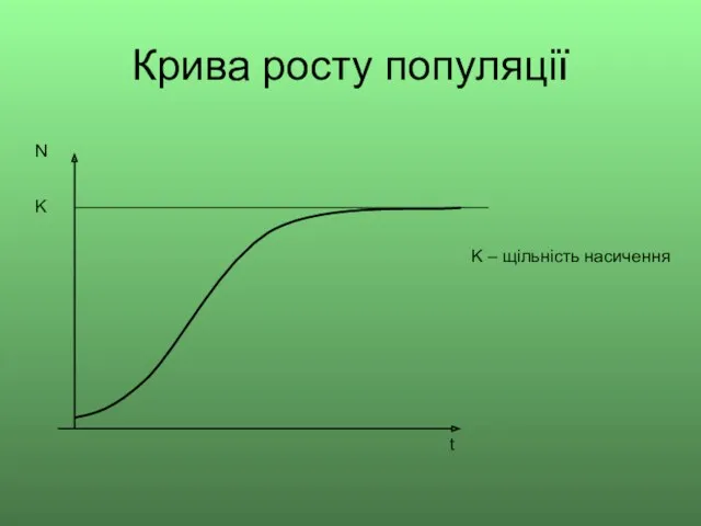 Крива росту популяції N t K K – щільність насичення
