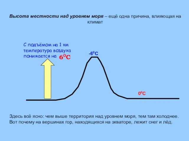 С подъёмом на 1 км температура воздуха понижается на 60С