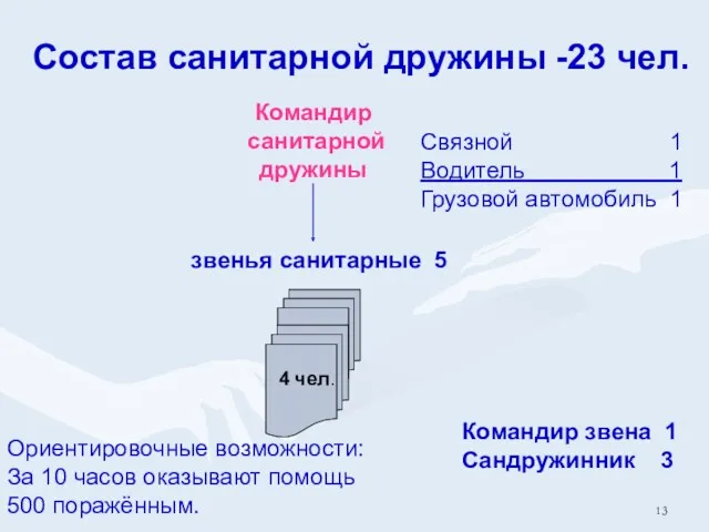 Состав санитарной дружины -23 чел. Командир санитарной дружины Связной 1