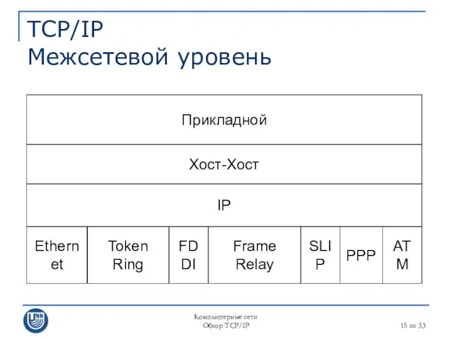 Компьютерные сети Обзор TCP/IP из 33 TCP/IP Межсетевой уровень Прикладной