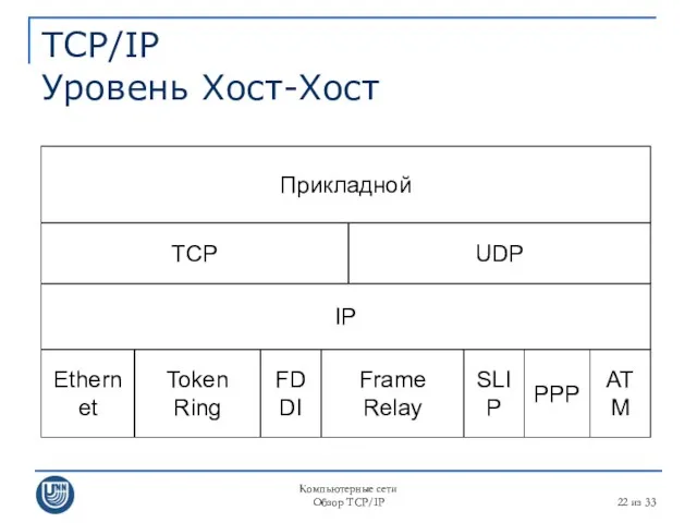 Компьютерные сети Обзор TCP/IP из 33 TCP/IP Уровень Хост-Хост Прикладной