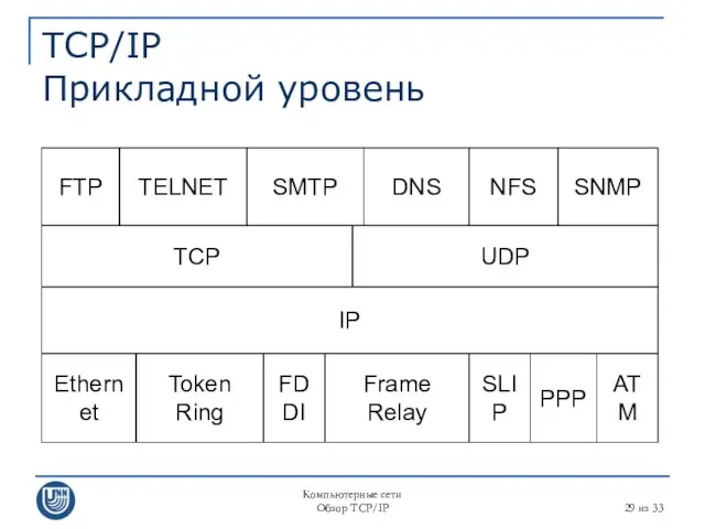 Компьютерные сети Обзор TCP/IP из 33 TCP/IP Прикладной уровень FTP