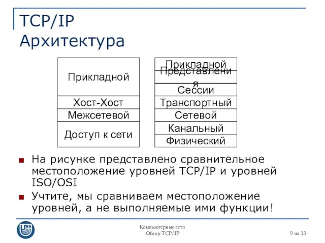 Компьютерные сети Обзор TCP/IP из 33 TCP/IP Архитектура На рисунке