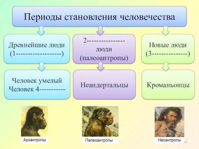 Периоды становления человечества Древнейшие люди (1-------------------) 2----------------люди (палеоантропы) Новые люди